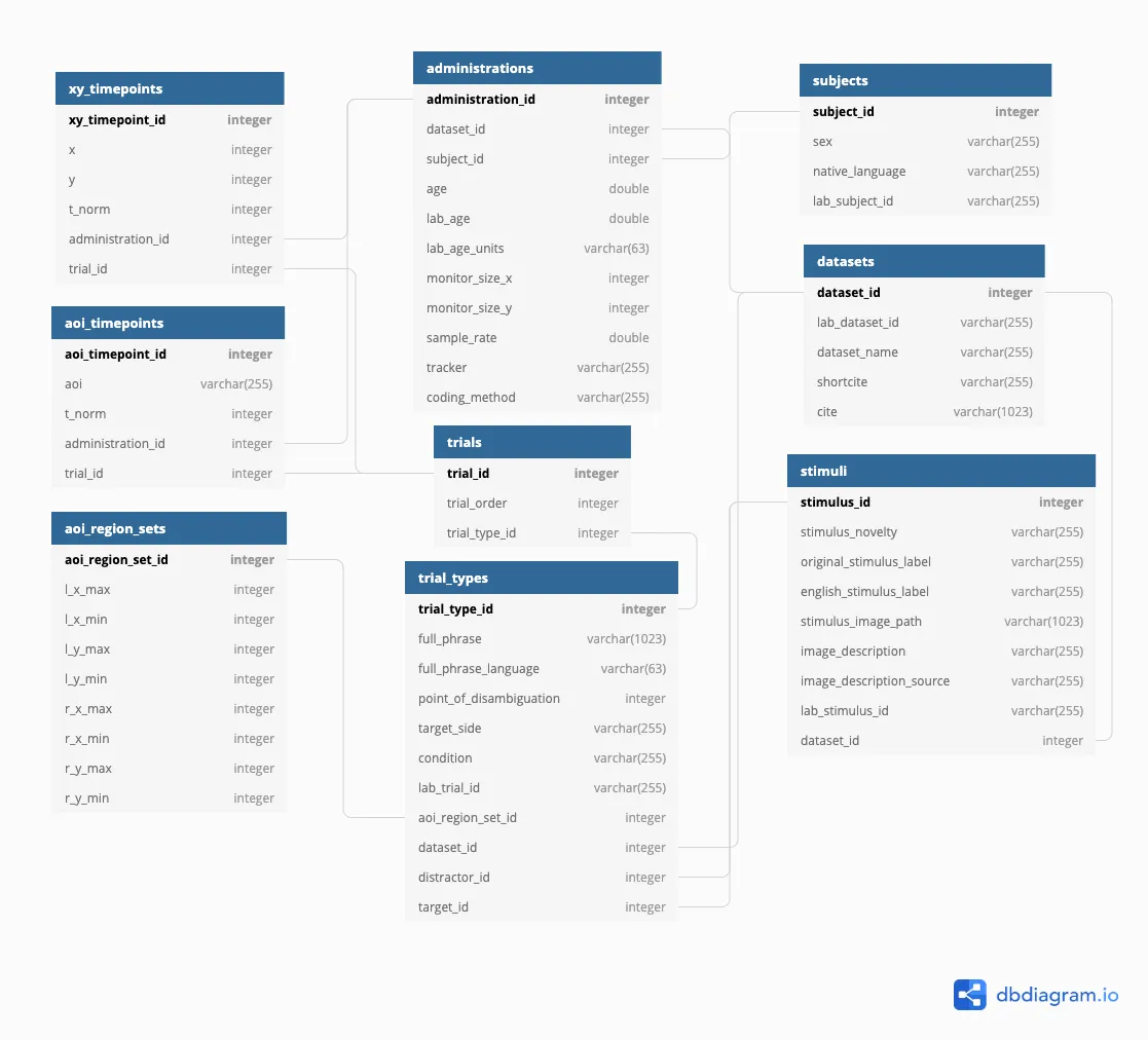 Peekbank data schema diagram